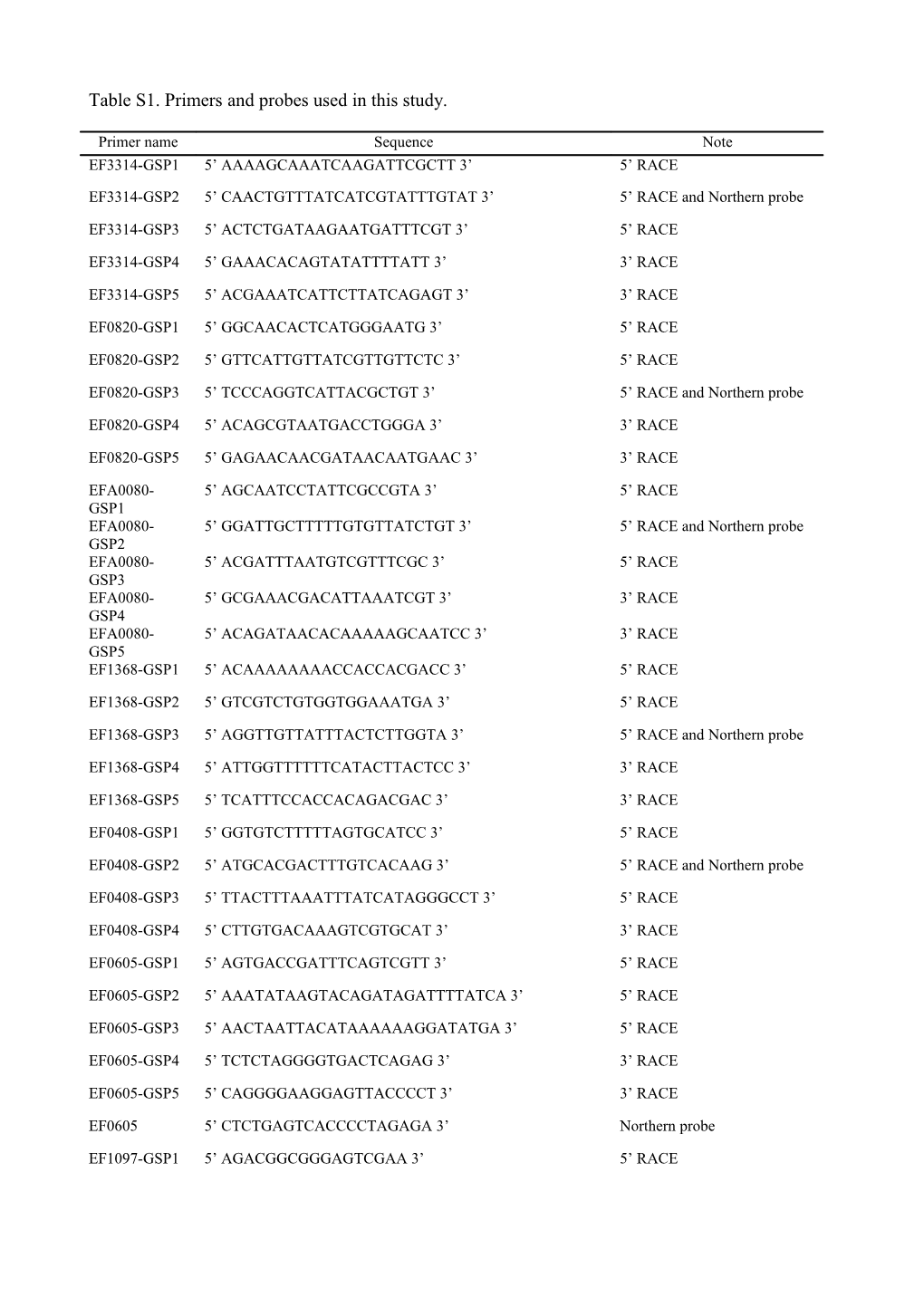 Table S1. Primers and Probes Used in This Study