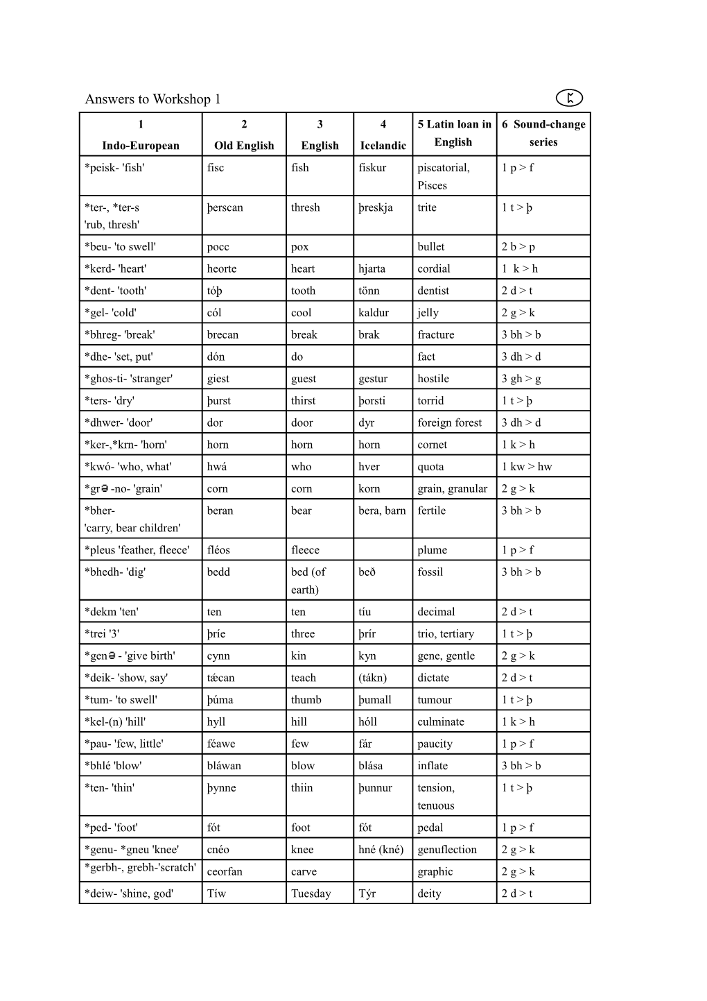 Assignment 1 - Answers to Question 1