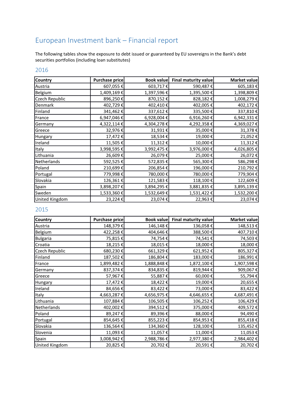 European Investment Bank Financial Report