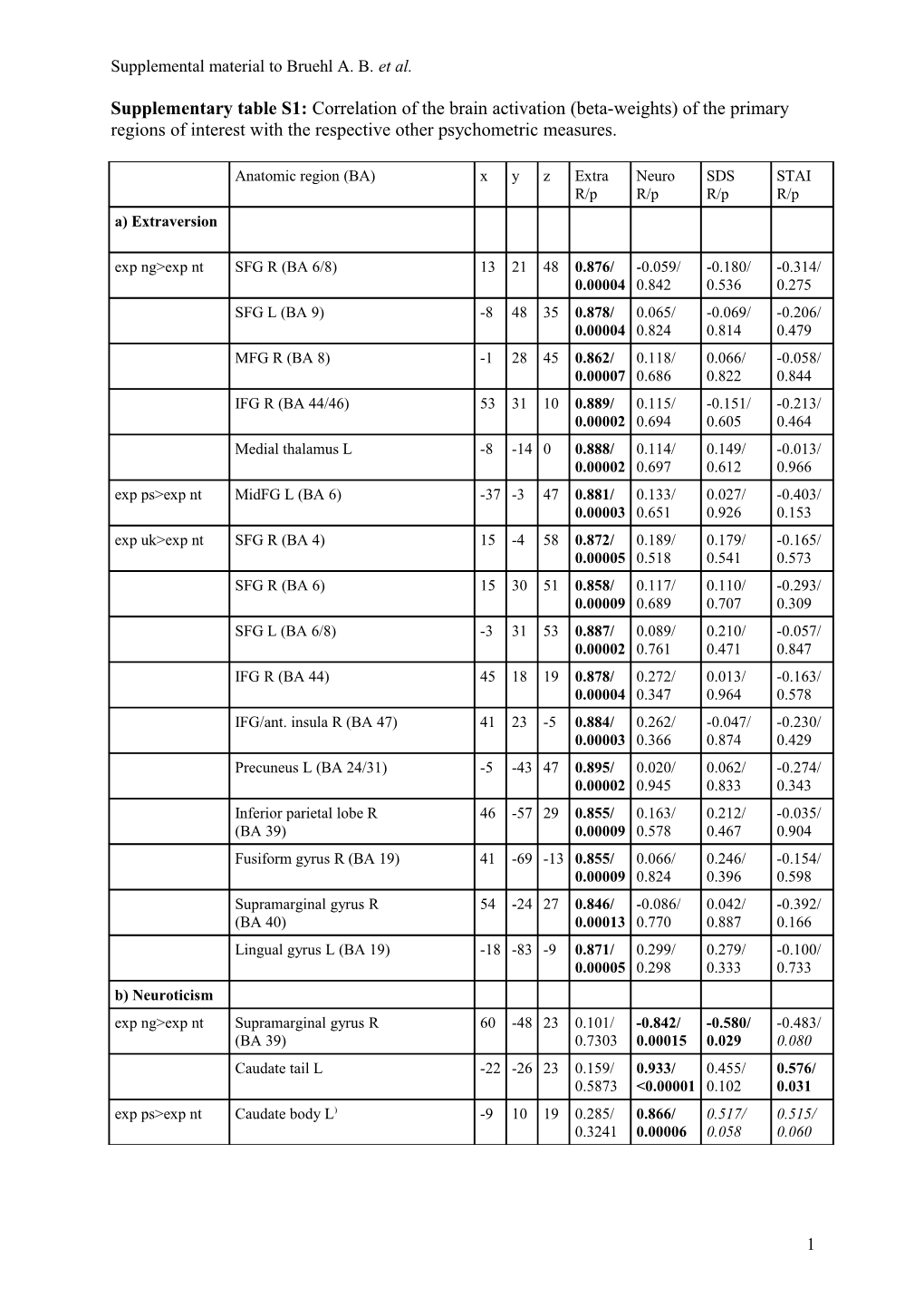 Anatomic Region (BA)