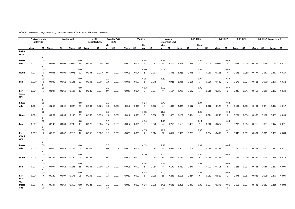 Table S2 : Phenolic Compositions of the Component Tissues from Six Wheat Cultivars