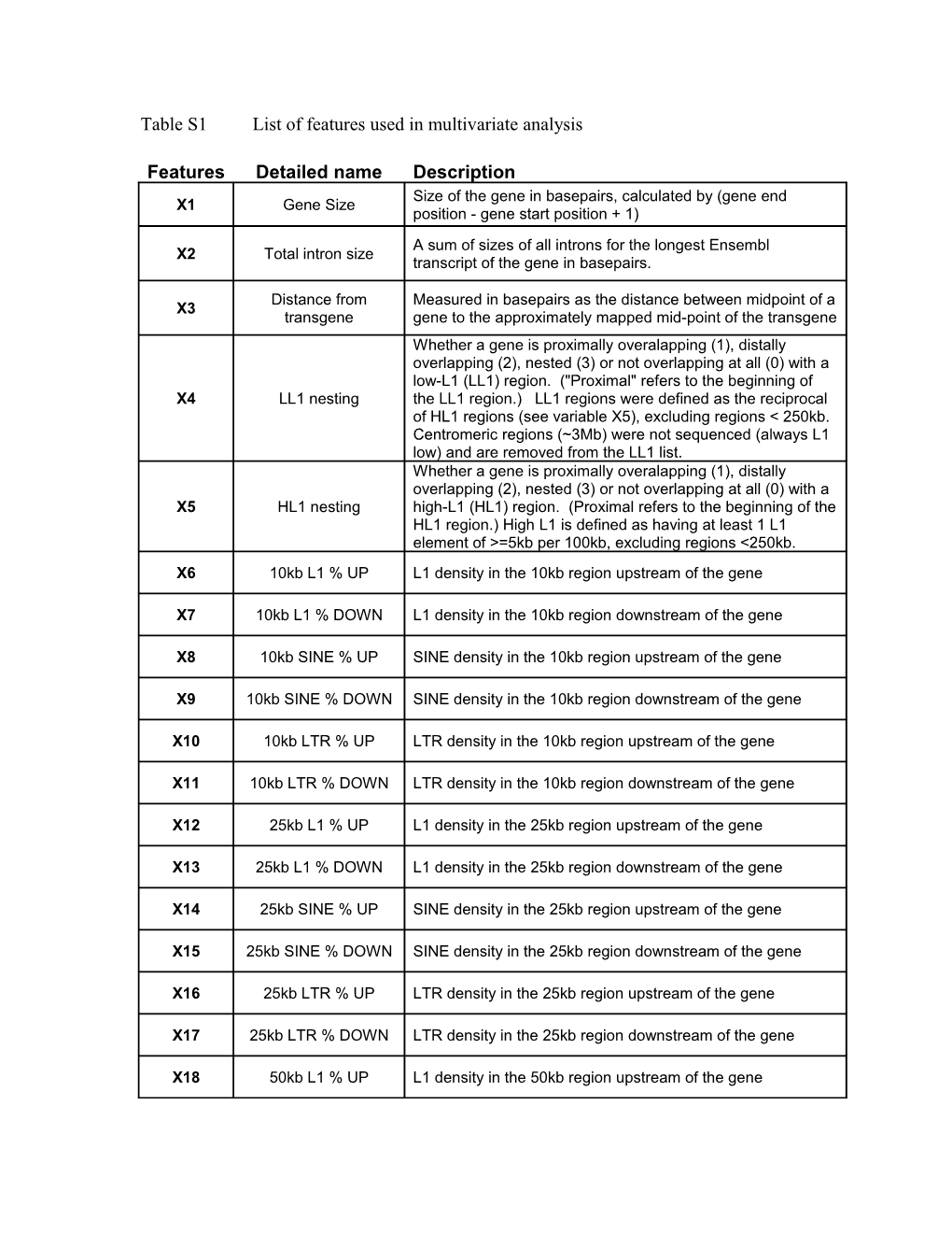 Table S1 List of Features Used in Multivariate Analysis