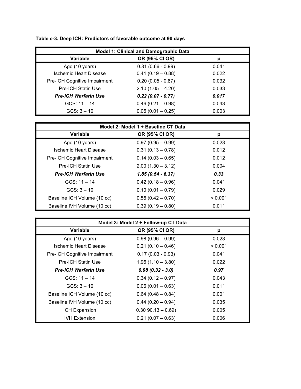 Table E-3. Deep ICH: Predictors of Favorable Outcome at 90 Days