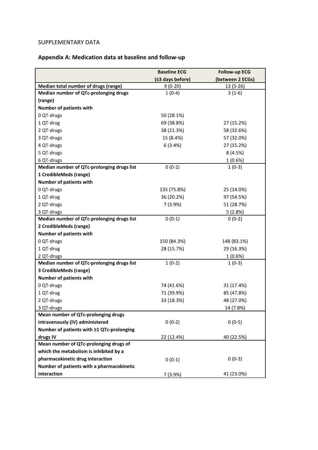Appendix A: Medication Data at Baseline and Follow-Up
