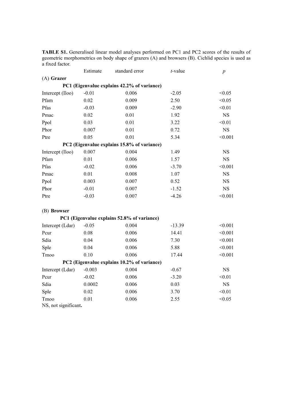 PC1 (Eigenvalue Explains 42.2% of Variance)