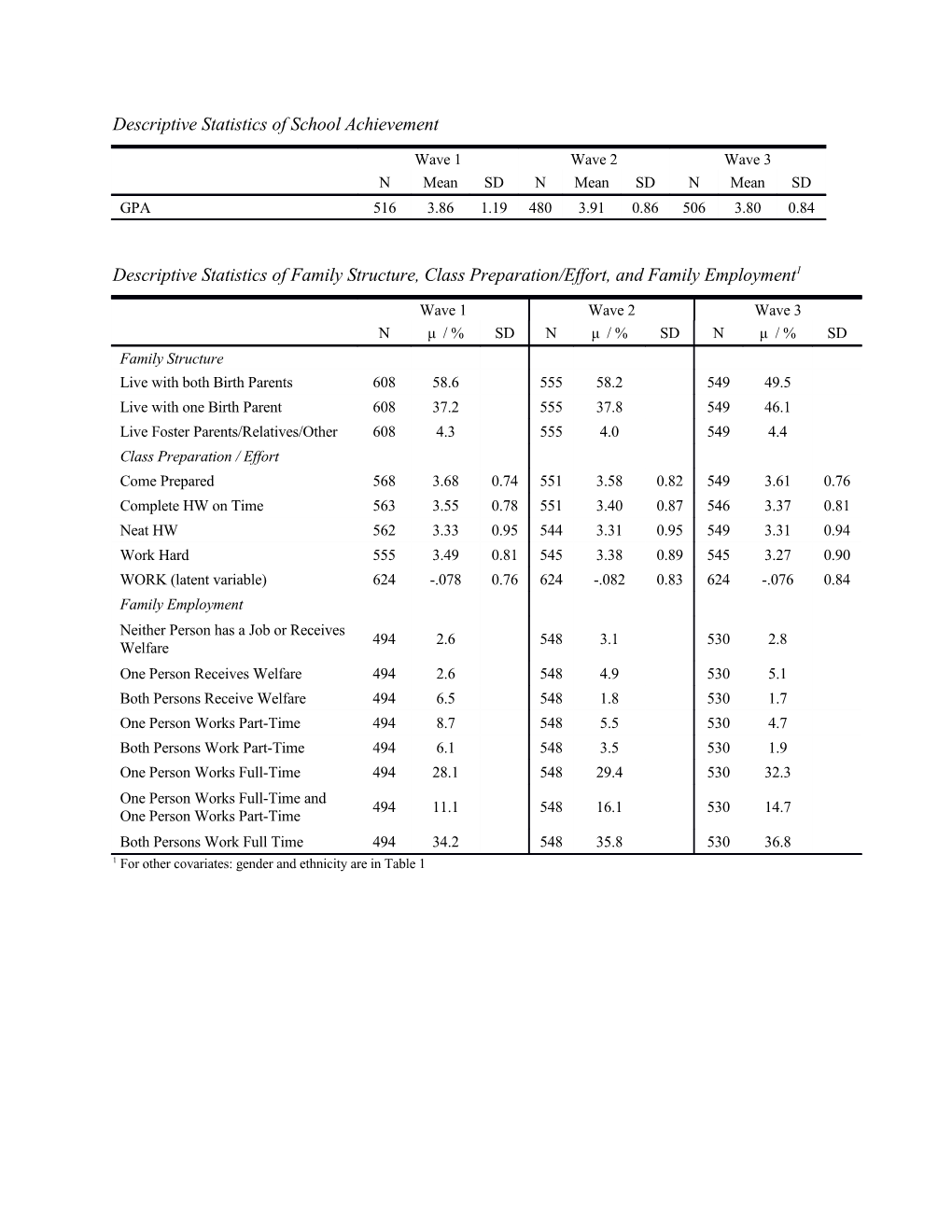 Descriptive Statistics of School Achievement