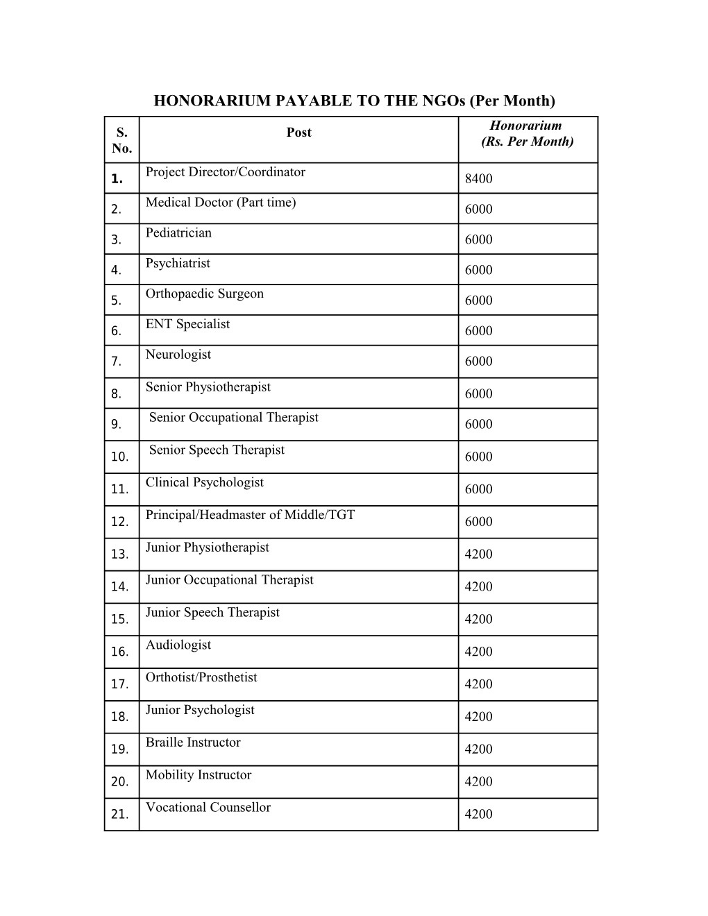 HONORARIUM PAYABLE to the Ngos (Per Month)