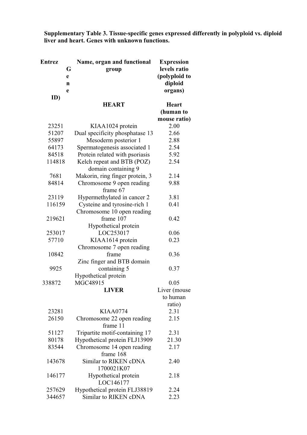 Supplementary Table 3. Tissue-Specific Genes Expressed Differently in Polyploid Vs. Diploid