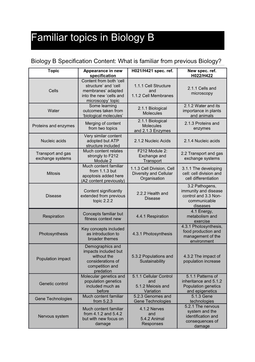 Biology B Specification Content: What Is Familiar from Previous Biology?