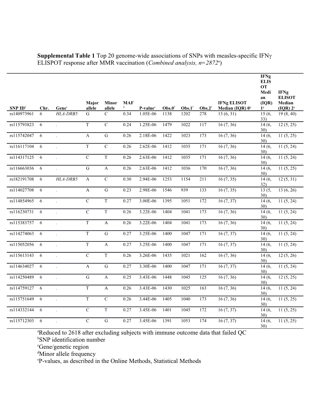 Areduced to 2618 After Excluding Subjects with Immune Outcome Data That Failed QC