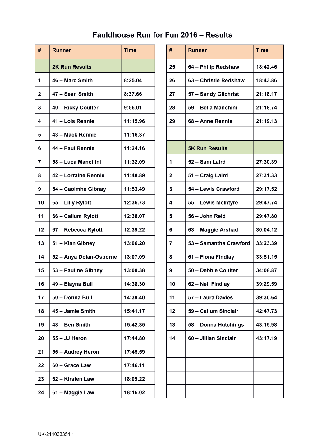 Fauldhouse Run for Fun 2016 Results