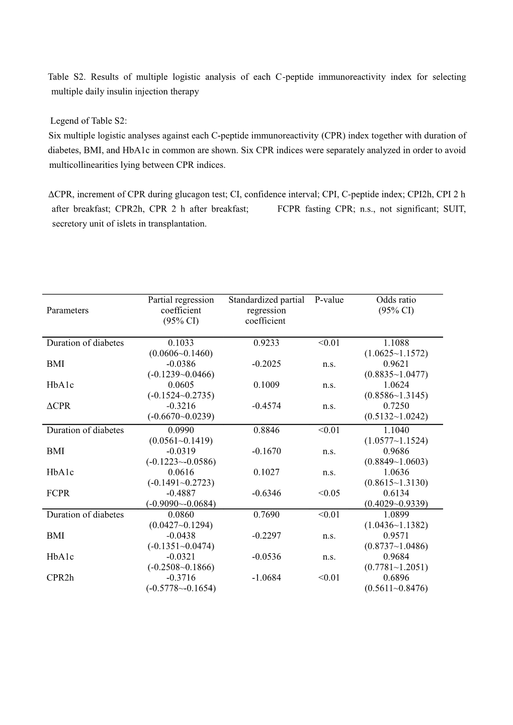 Table S2. Results of Multiple Logistic Analysis of Each C-Peptide Immunoreactivity Index