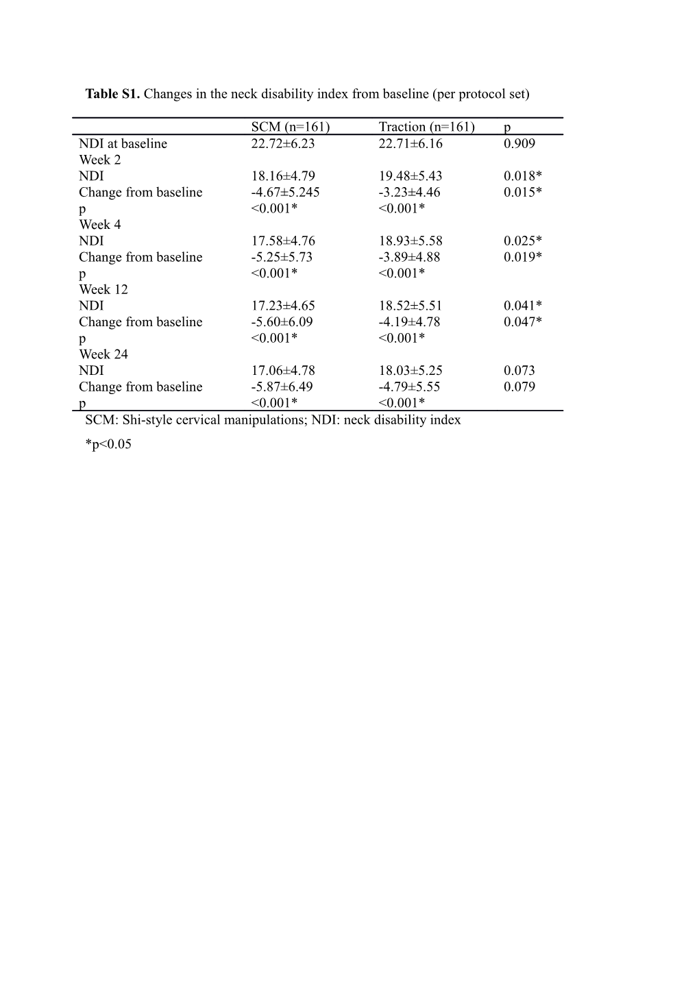 Table S1. Changes in the Neck Disability Index from Baseline (Per Protocol Set)