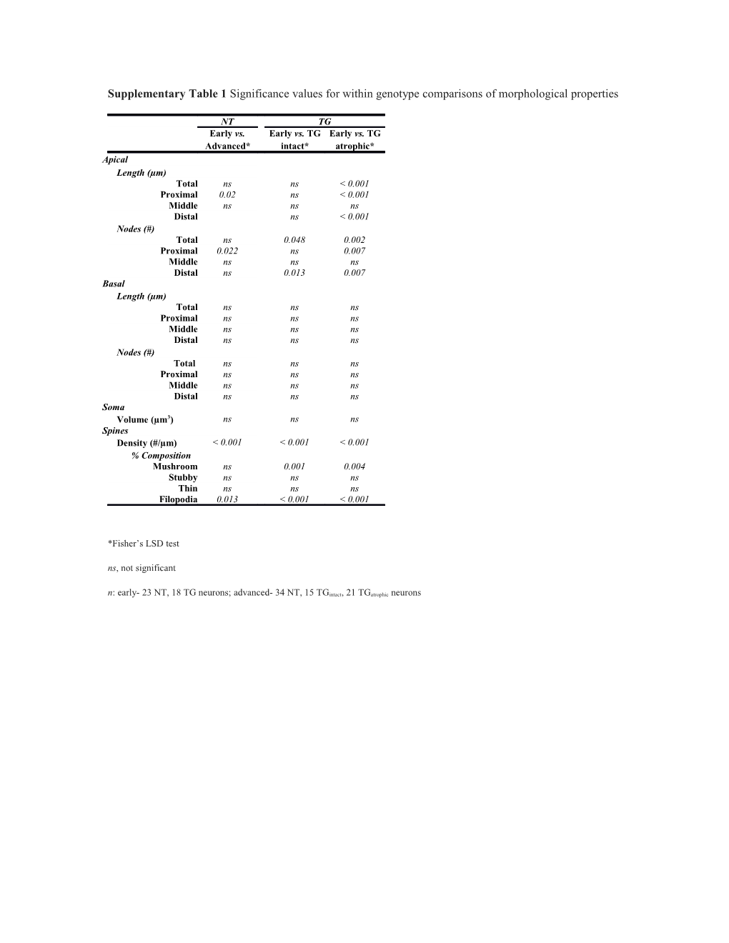 Supplementary Table 1 Significance Values for Within Genotype Comparisons of Morphological