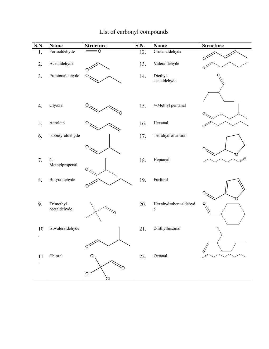 List of Carbonyl Compounds
