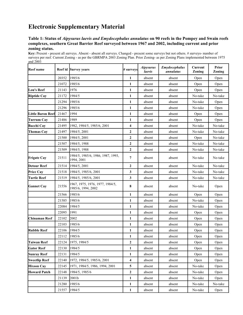 ESM 1: Status of Aipysurus Laevis and Emydocephalus Annulatus on 90 Reefs in the Pompey