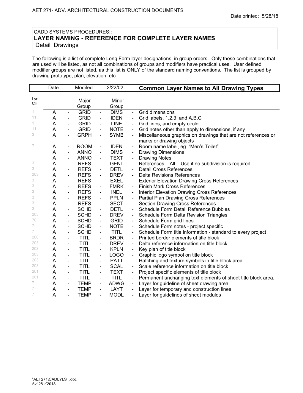 Reference List of Complete Acronym Layer Names