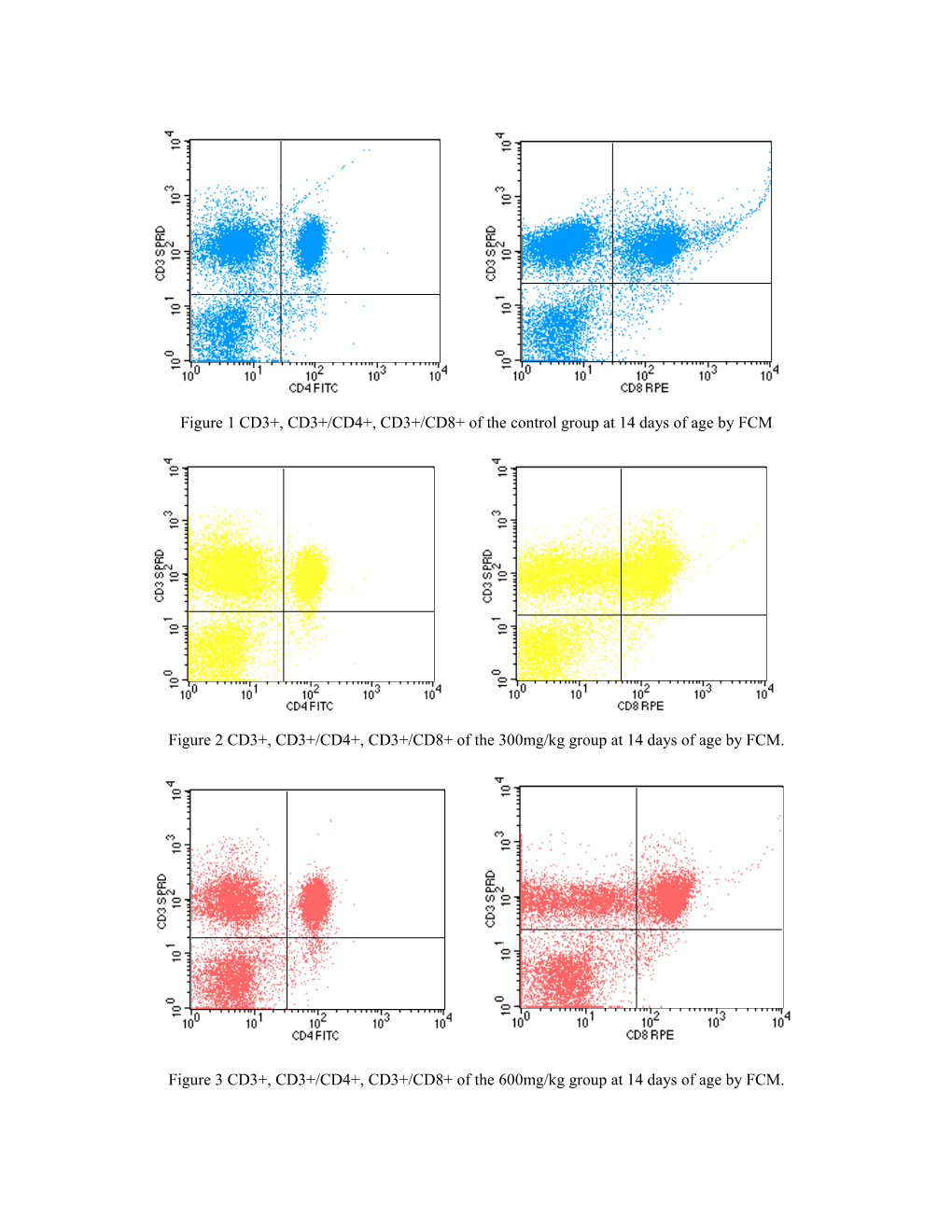 Figure 1 CD3+, CD3+/CD4+, CD3+/CD8+ of the Control Group at 14 Days of Age by FCM