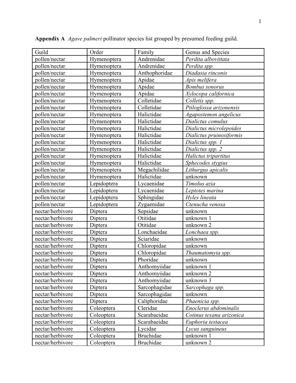 Appendix a Agave Palmeri Pollinator Species List Grouped by Presumed Feeding Guild