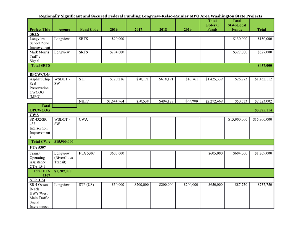 Regionally Significant and Secured Federal Funding Longview-Kelso-Rainier MPO Area Washington