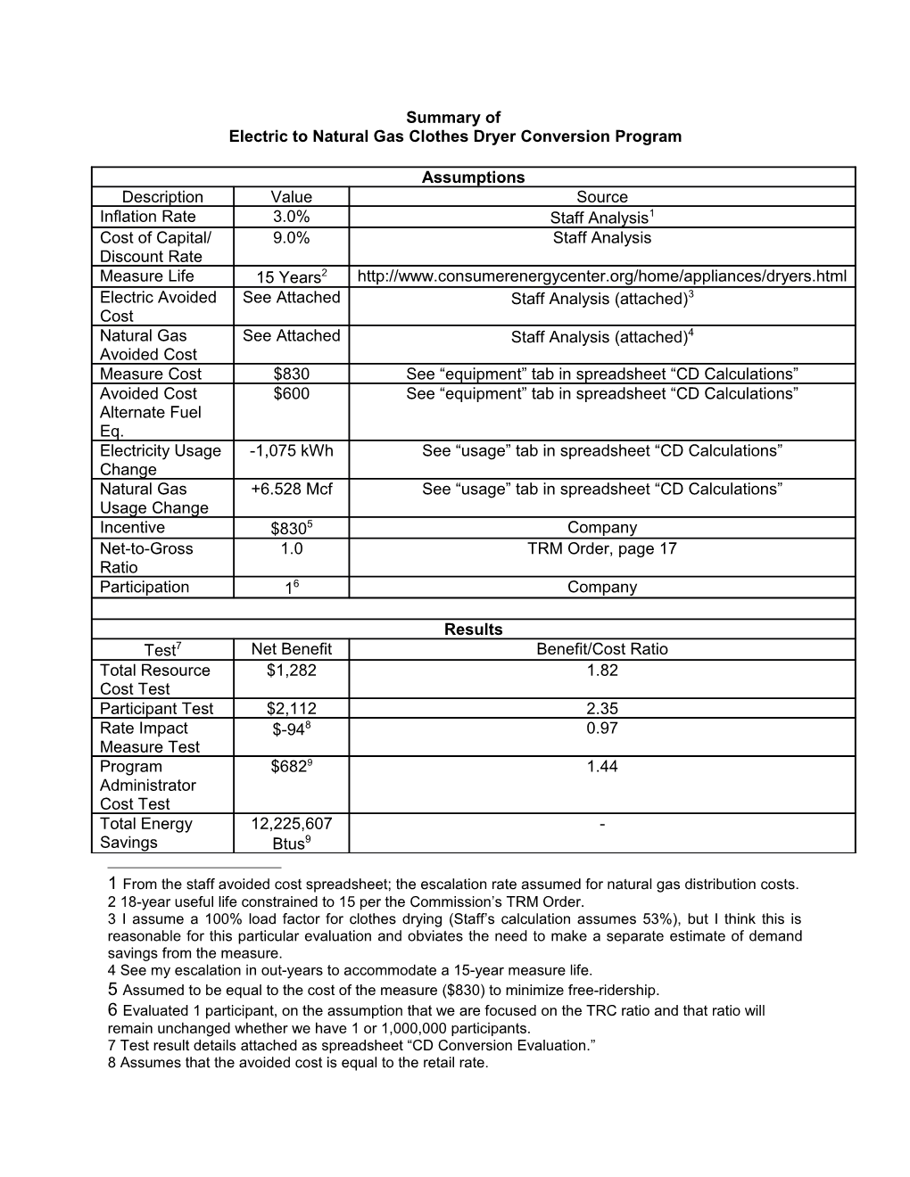 Electric to Natural Gas Clothes Dryer Conversion Program