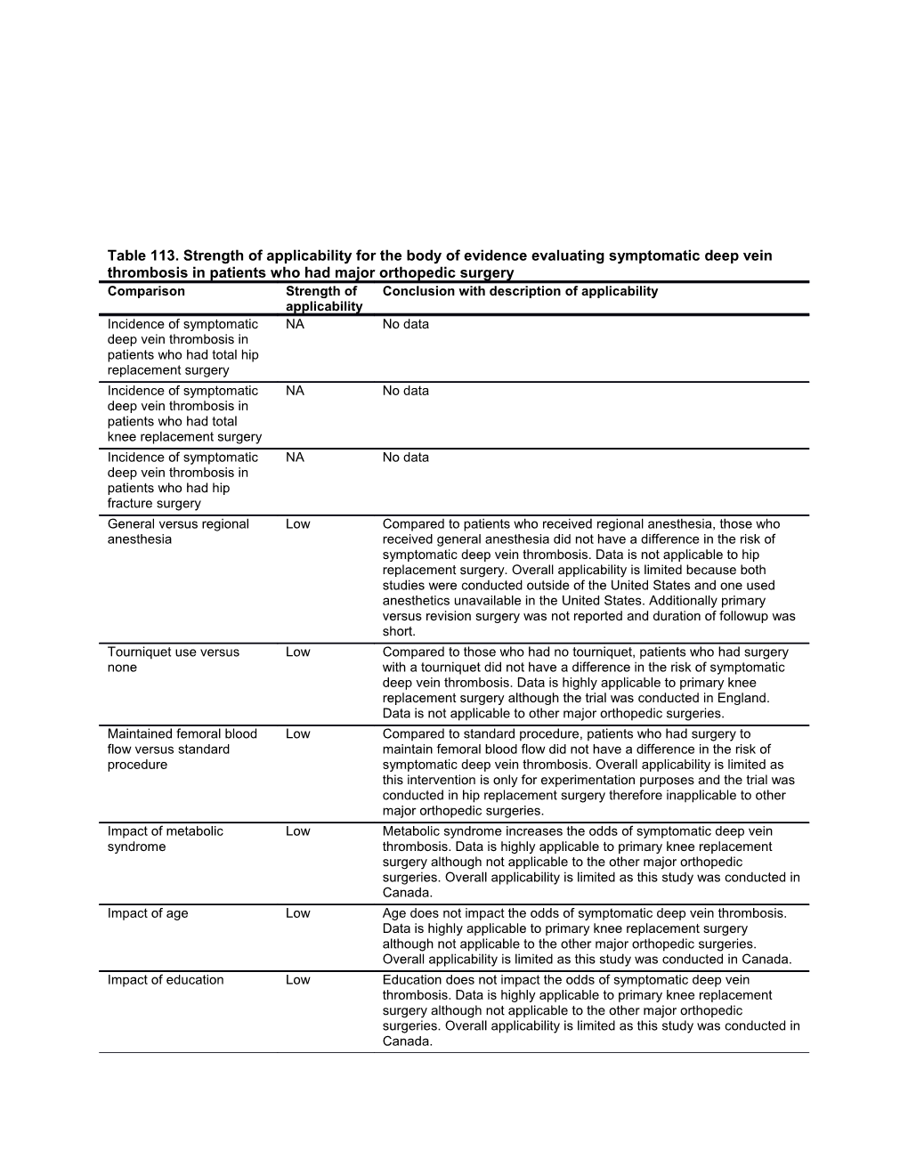 Table 113. Strength of Applicability for the Body of Evidence Evaluating Symptomatic Deep