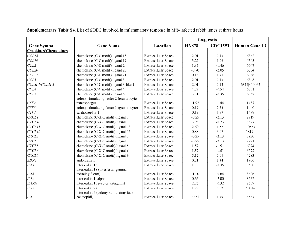 Supplementary Table S4. List of SDEG Involved in Inflammatory Response in Mtb-Infected