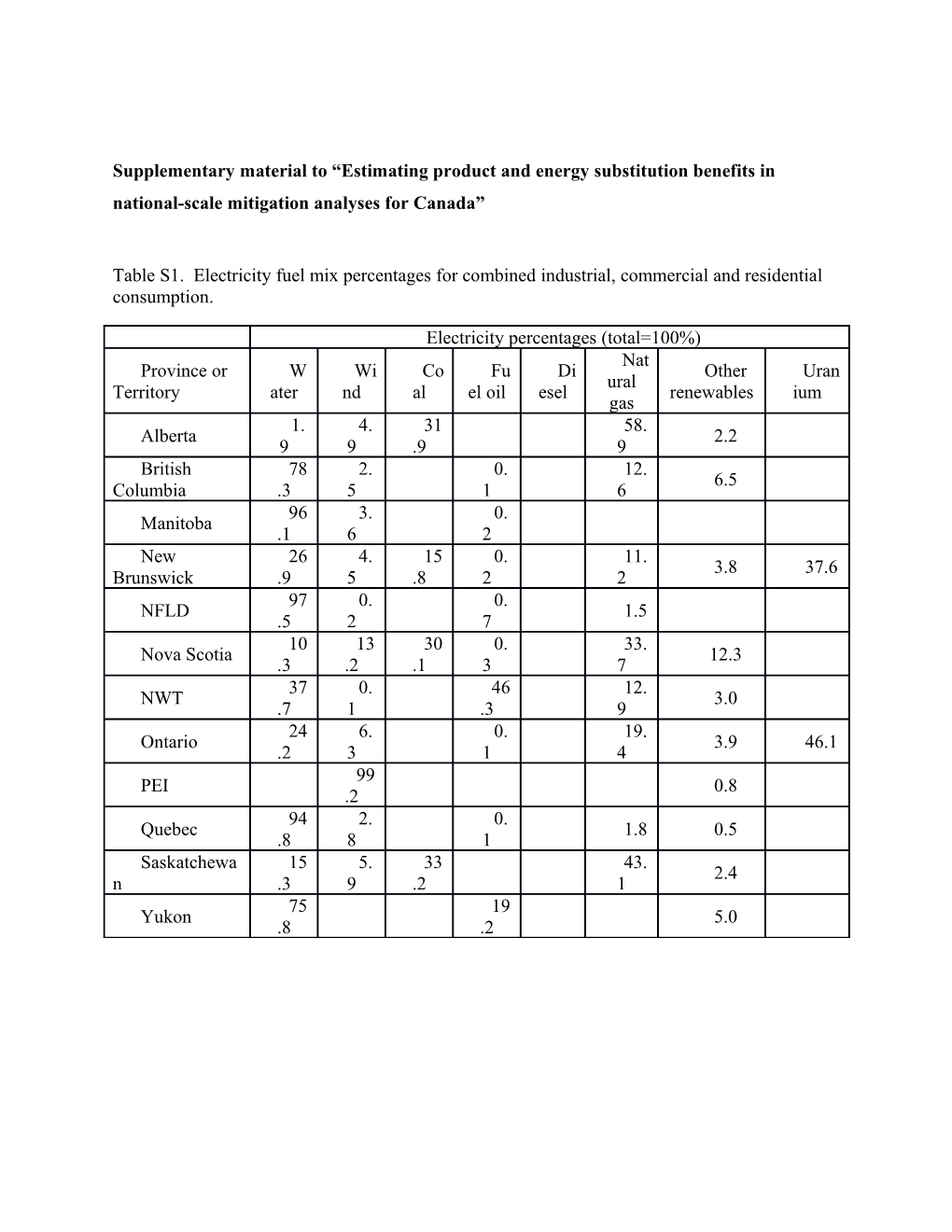 Supplementary Material to Estimating Product and Energy Substitution Benefits in National-Scale