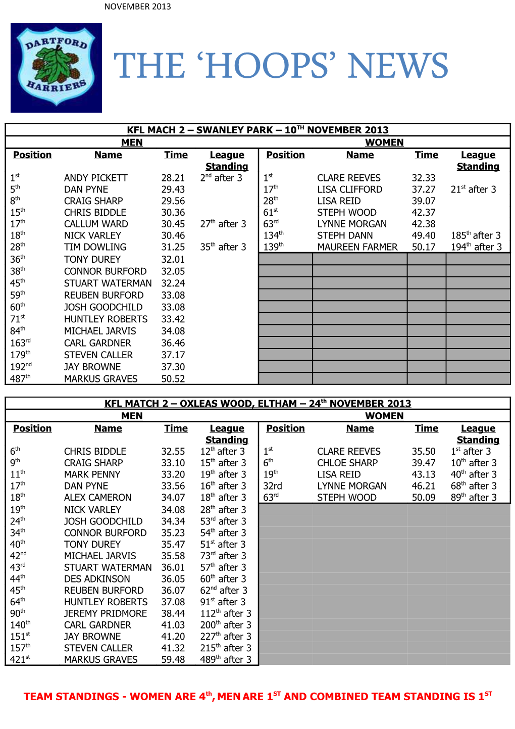 TEAM STANDINGS - WOMEN ARE 4Th, MEN ARE 1ST and COMBINED TEAM STANDING IS 1ST