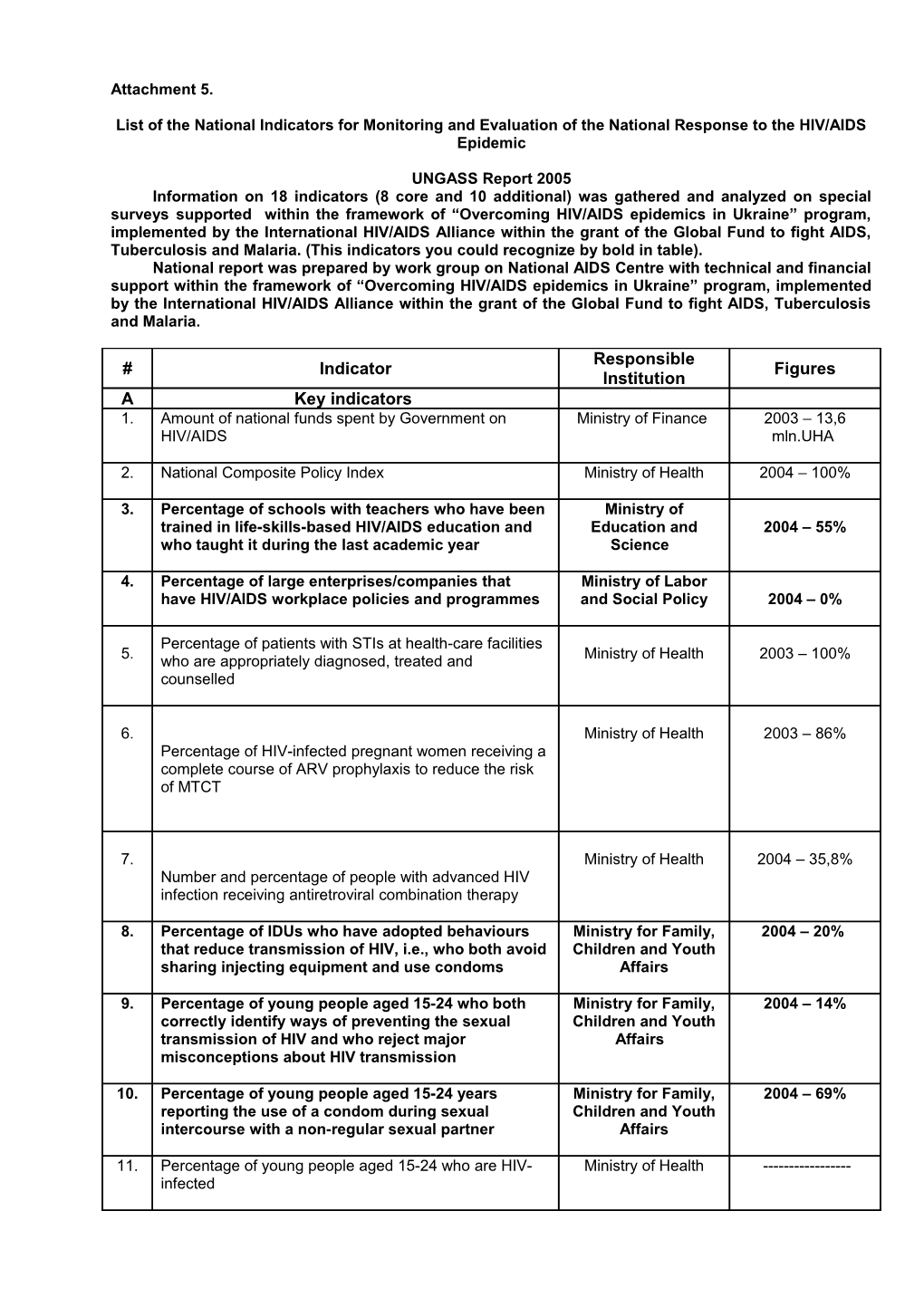 List of the National Indicators for Monitoring and Evaluation of the National Response