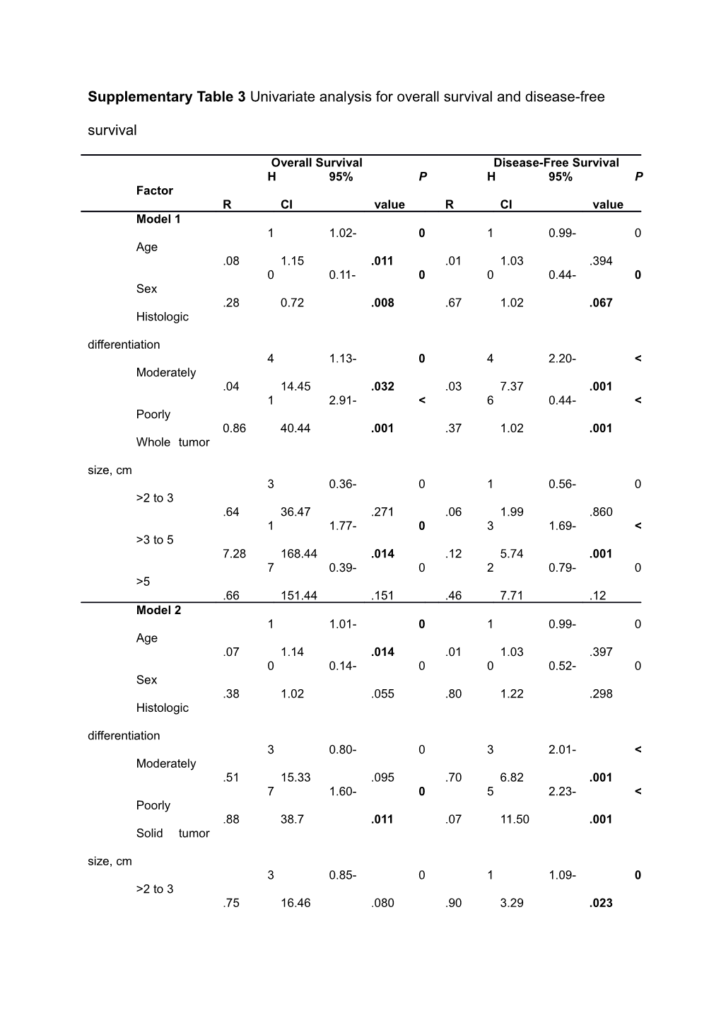 Supplementary Table 3 Univariate Analysis for Overall Survival and Disease-Free Survival