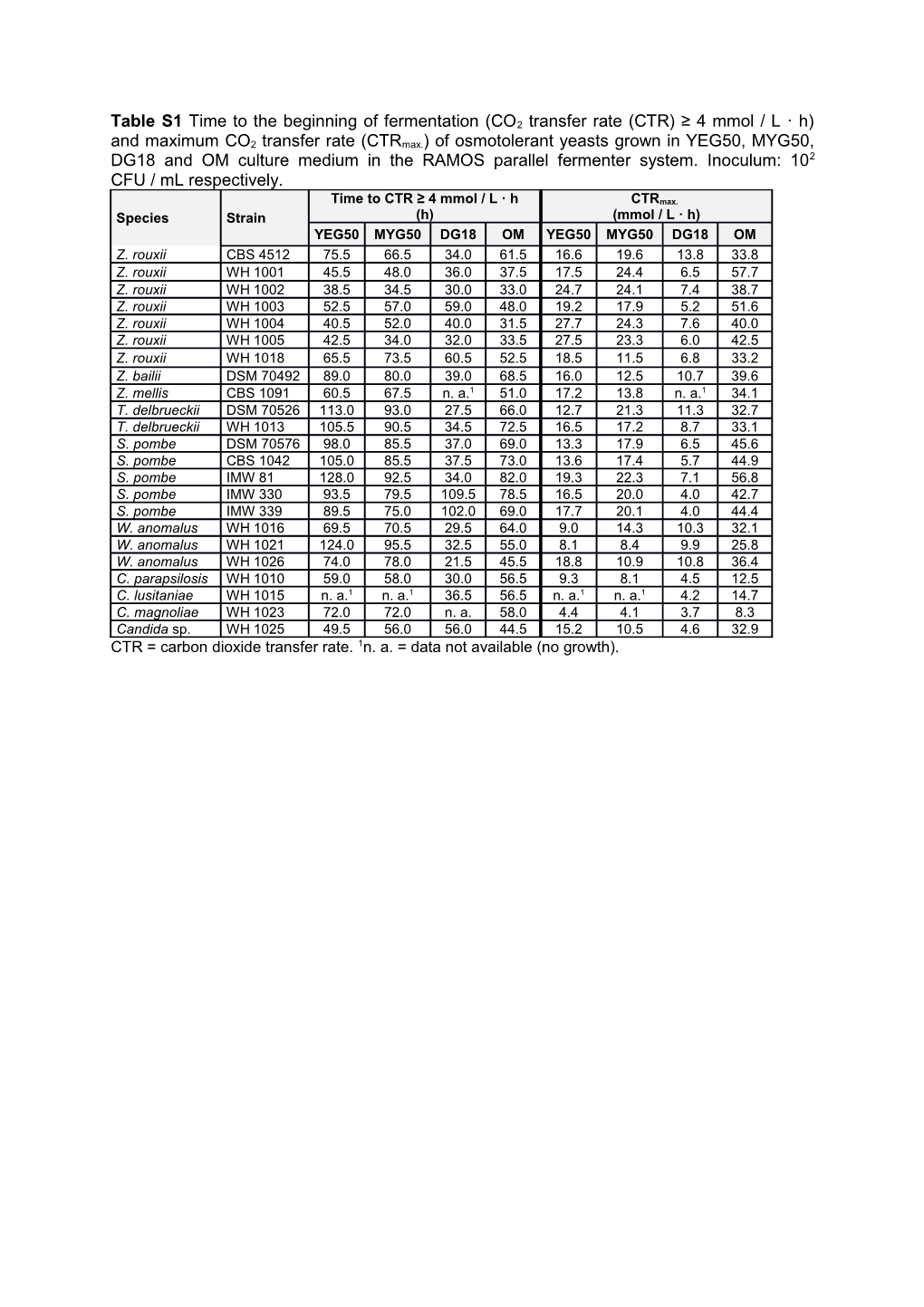 CTR = Carbon Dioxide Transfer Rate. 1N. A. = Data Not Available (No Growth)