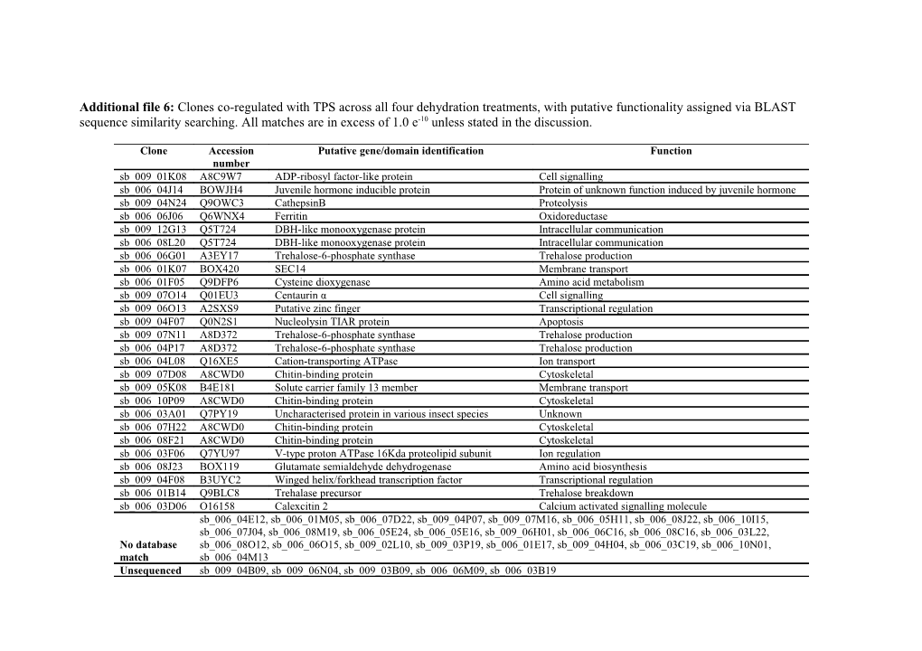 Additional File 6: Clones Co-Regulated with TPS Across All Four Dehydration Treatments