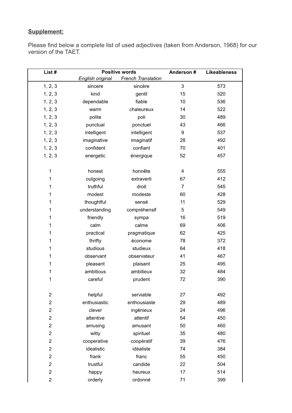 Please Find Below a Complete List of Used Adjectives (Taken from Anderson, 1968) for Our