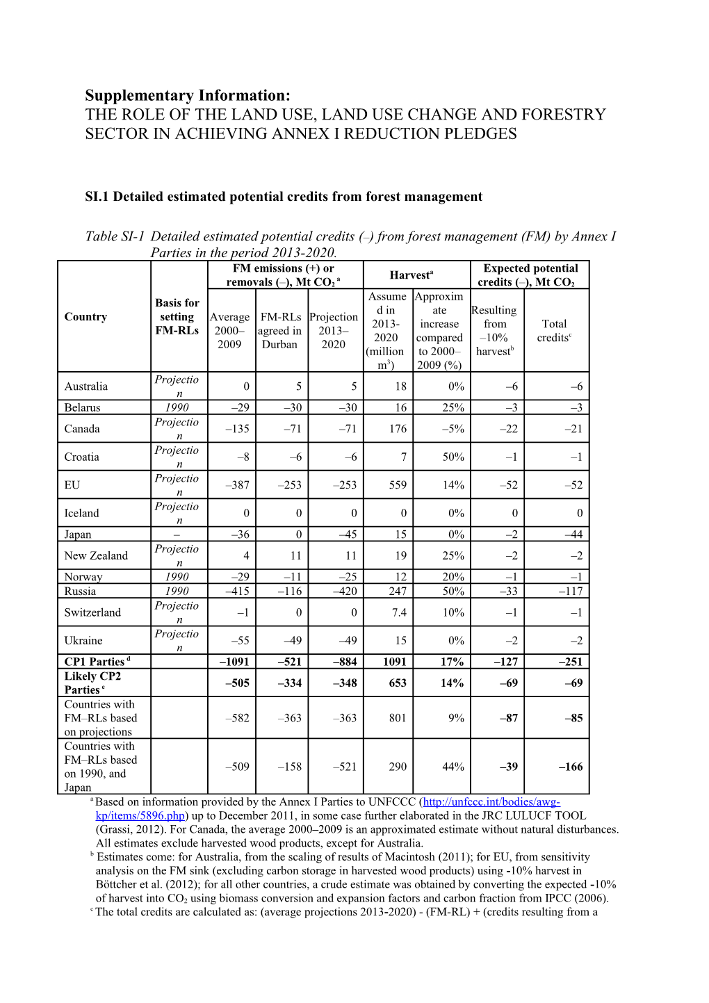 SI.1 Detailed Estimated Potential Credits from Forest Management