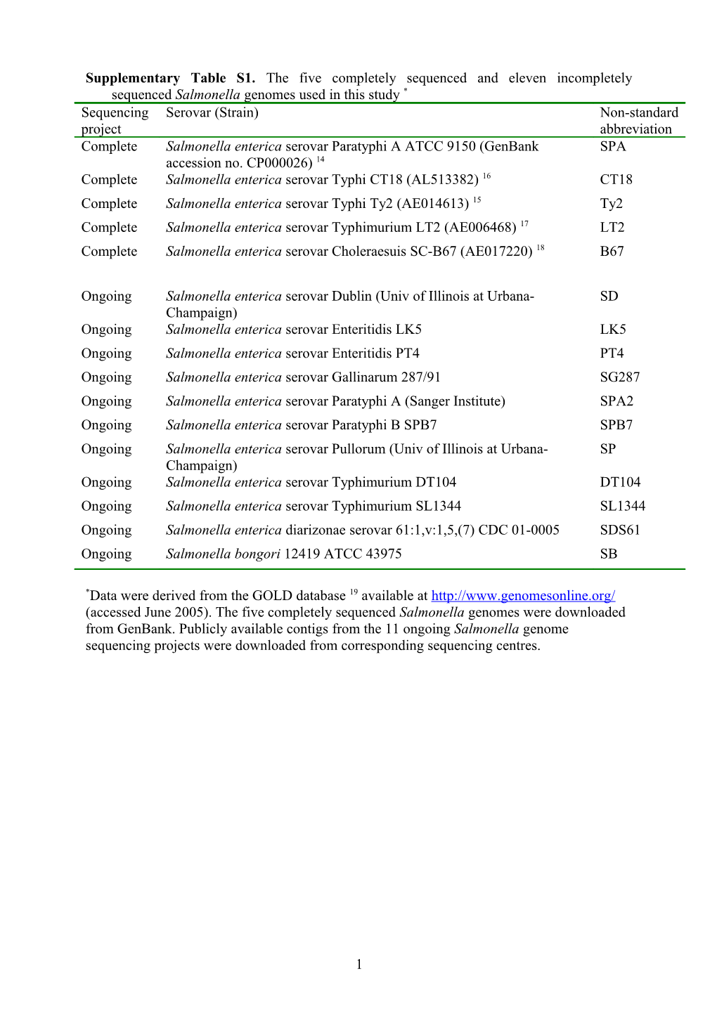 Supplementary Table S1. the Five Completely Sequenced and Eleven Incompletely Sequenced