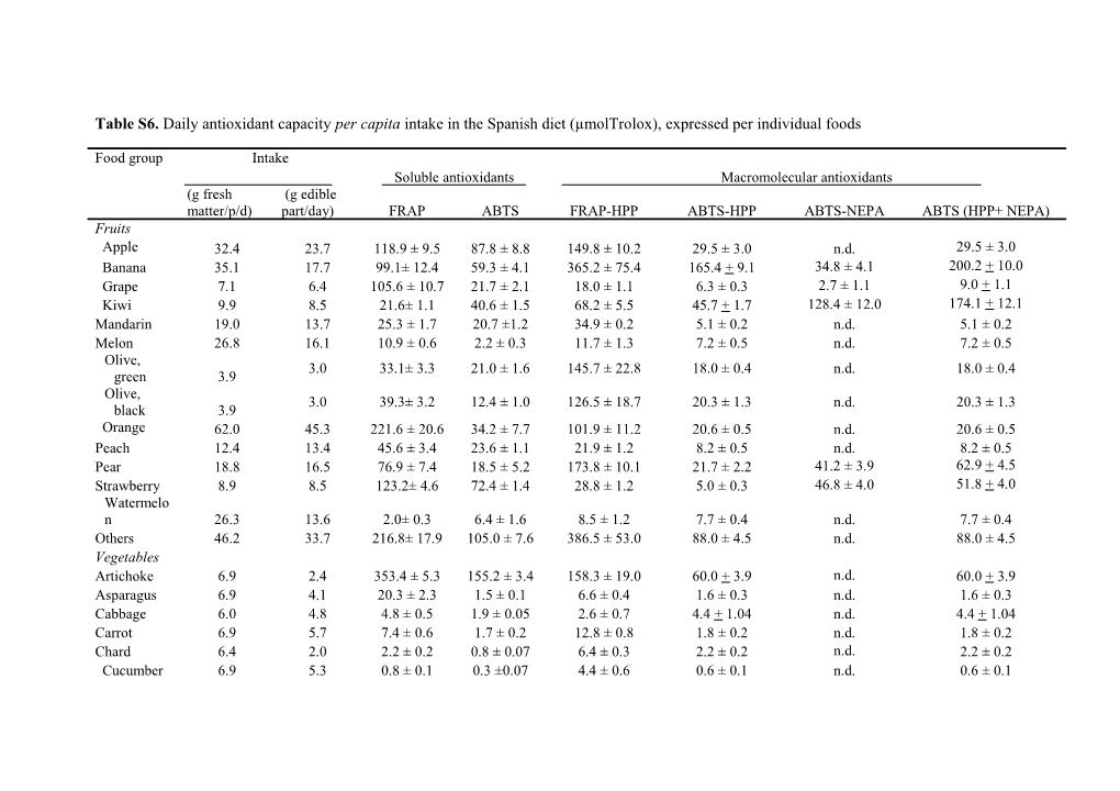 Table S6. Daily Antioxidant Capacity Per Capita Intake in the Spanish Diet (Μmoltrolox)