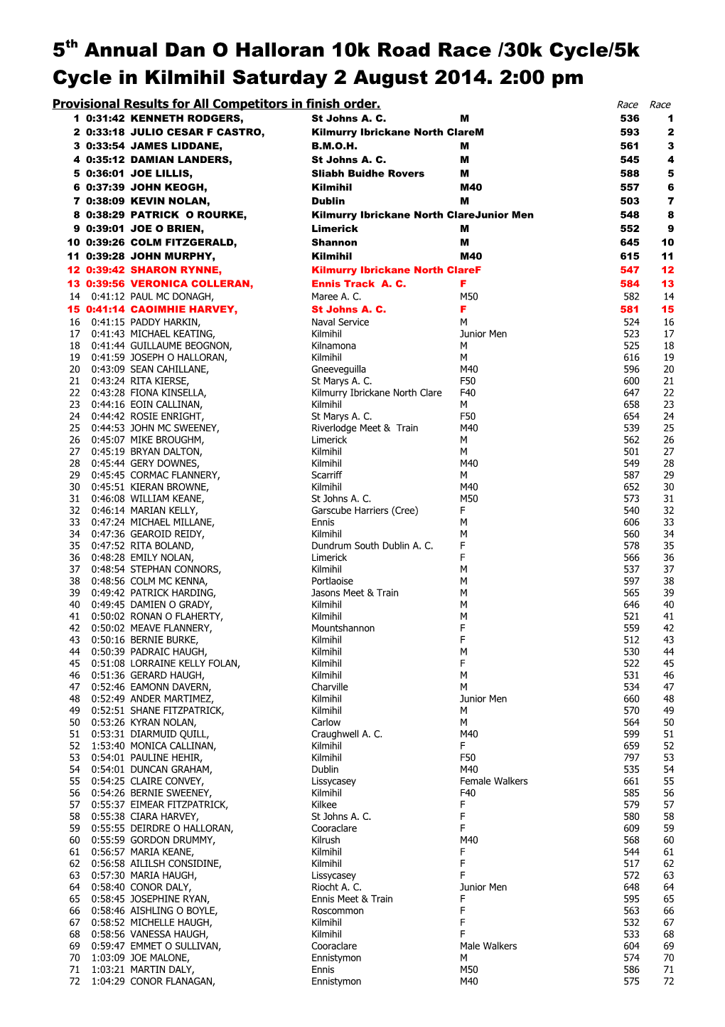 Provisional Results for All Competitors in Finish Order. Race Race