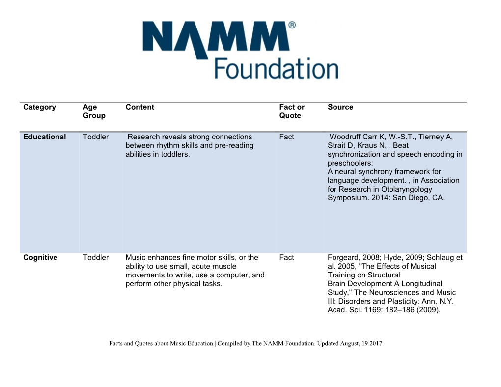 Facts and Quotes About Music Education Compiled by the NAMM Foundation. Updated August, 19 2017