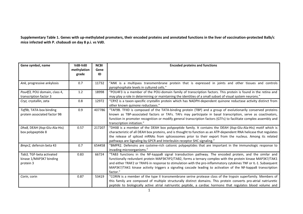 Supplementary Table 1. Genes with Up-Methylated Promoters, Their Encoded Proteins And