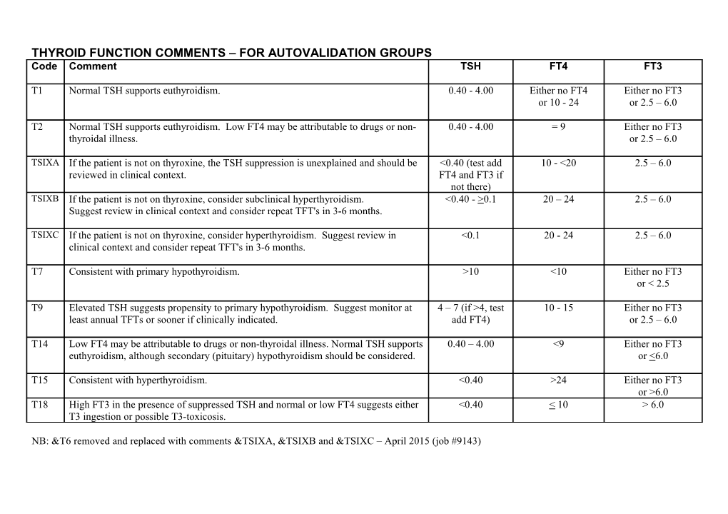 Thyroid Function Comments and Guidelines