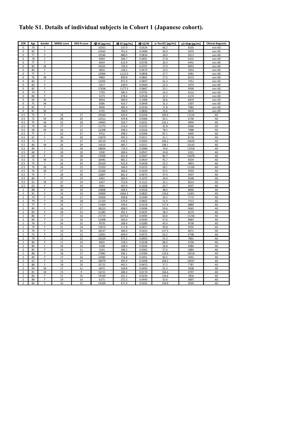 Table S1. Details of Individual Subjects in Cohort 1 (Japanese Cohort)