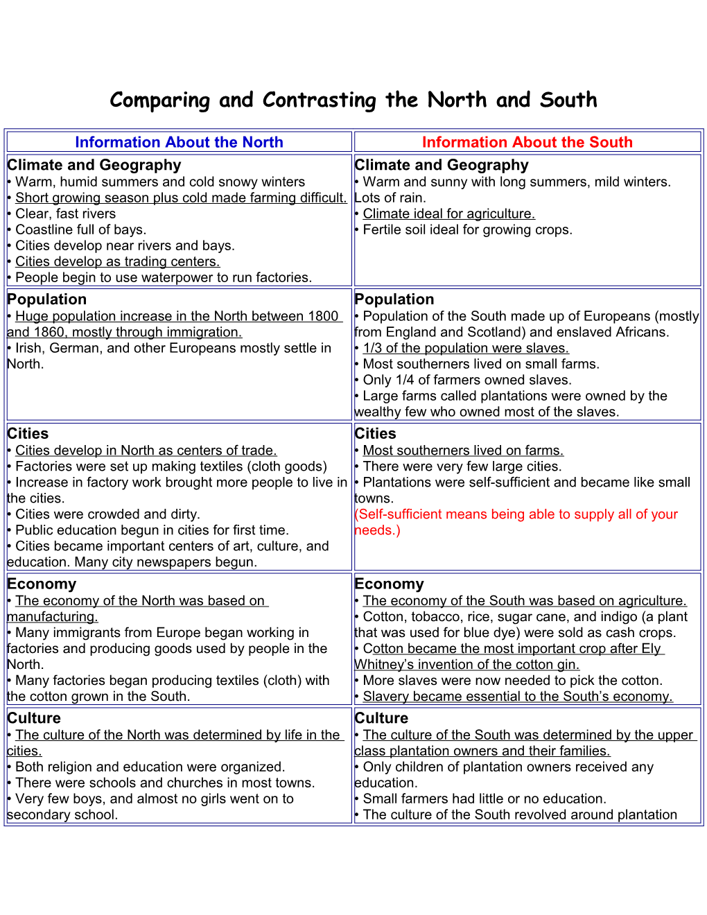 Comparing and Contrasting the North and South