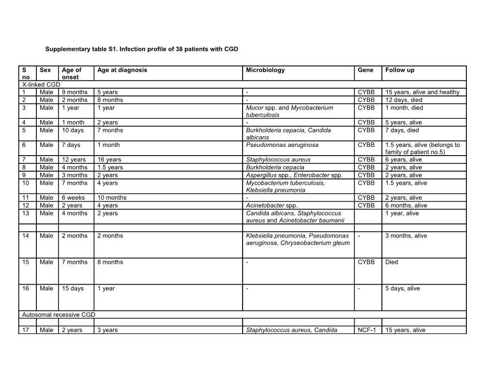 Supplementary Table S1. Infection Profile of 38 Patients with CGD