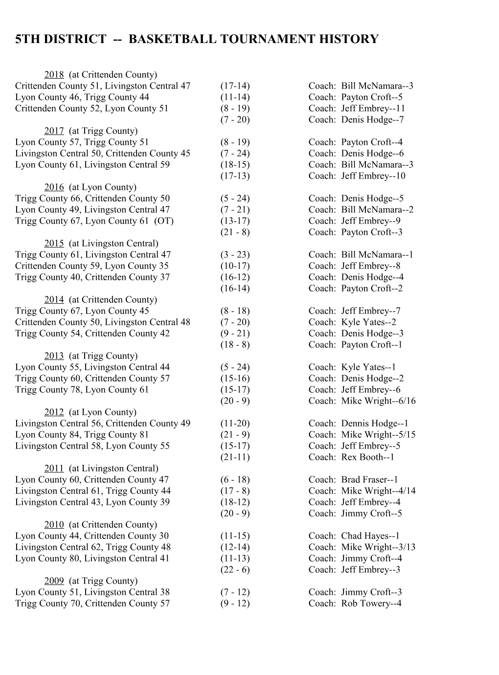 5Th District Basketball Tournament History