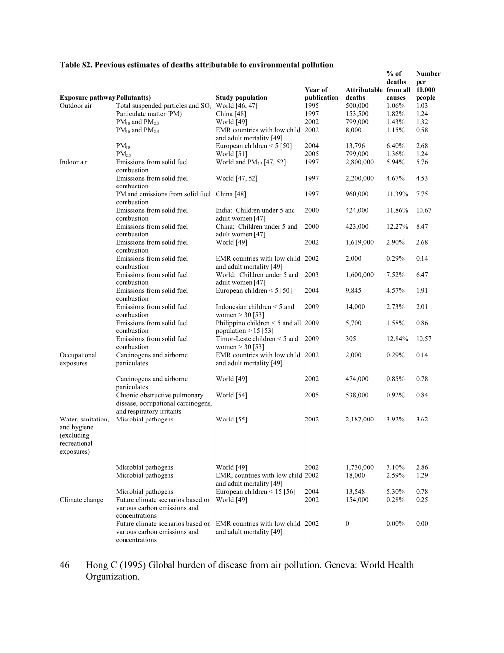 Table S2.Previous Estimates of Deaths Attributable to Environmental Pollution