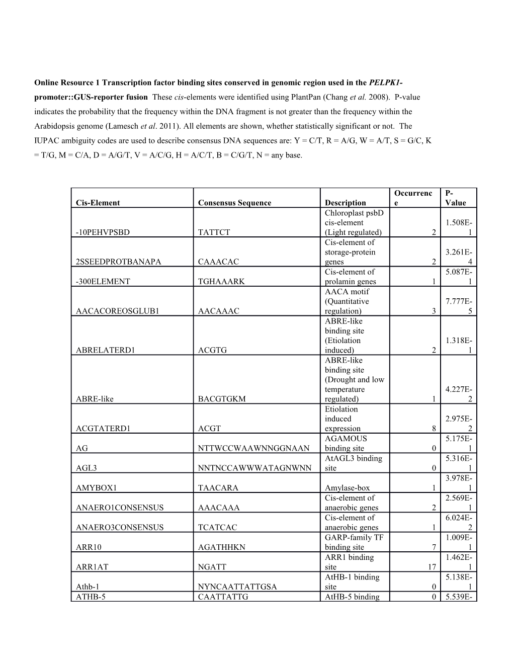 Online Resource 1 Transcription Factor Binding Sites Conserved in Genomic Region Used