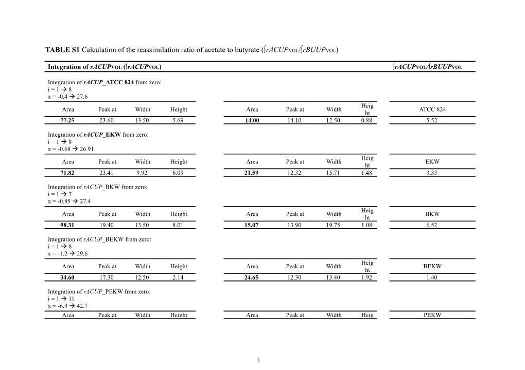 TABLES1 Calculation of the Reassimilation Ratio of Acetate to Butyrate ( Racupvol/ Rbuupvol)