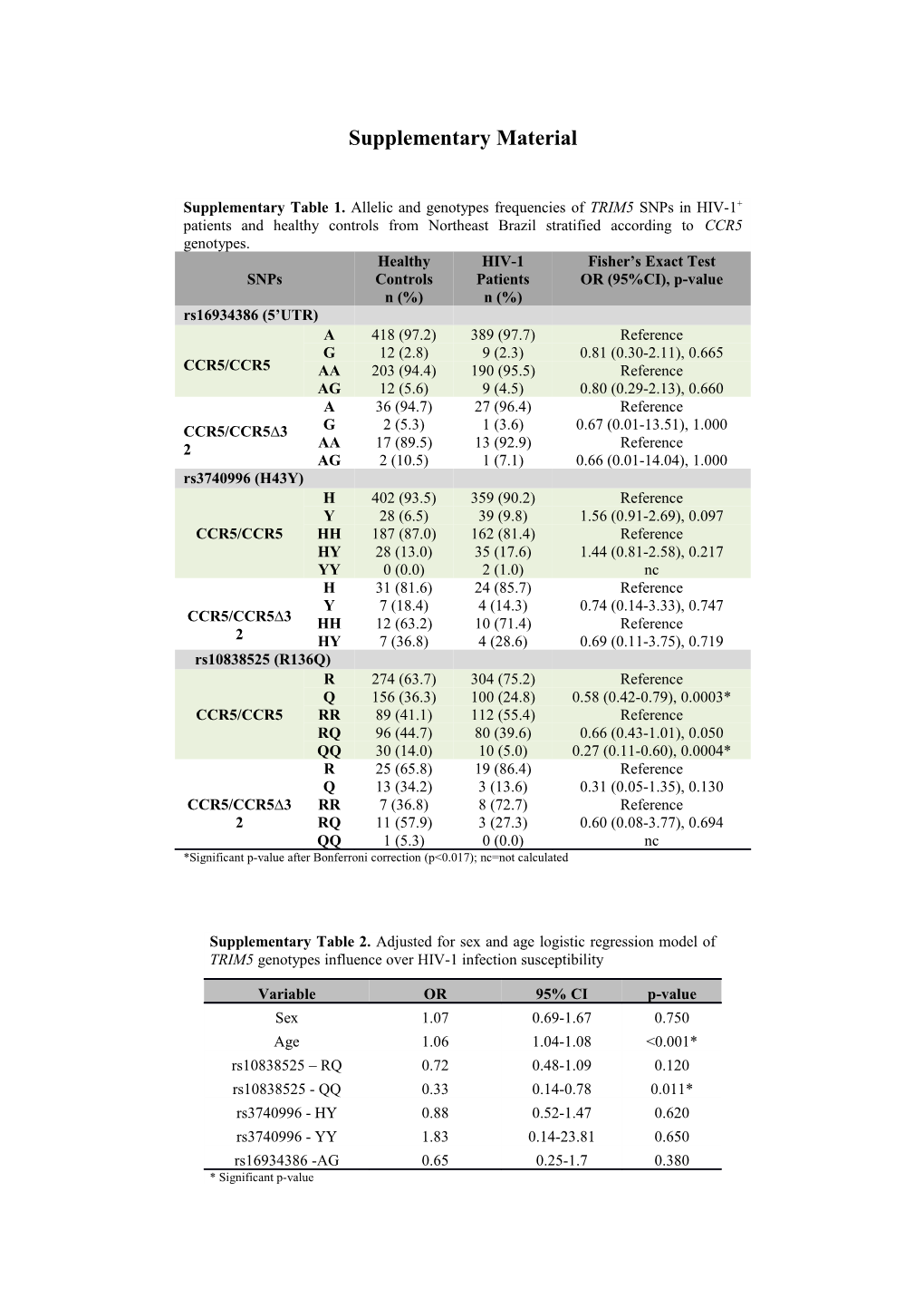 Supplementary Table 3. Brazilian Sample Vs. 1000 Genomes Populations Comparison