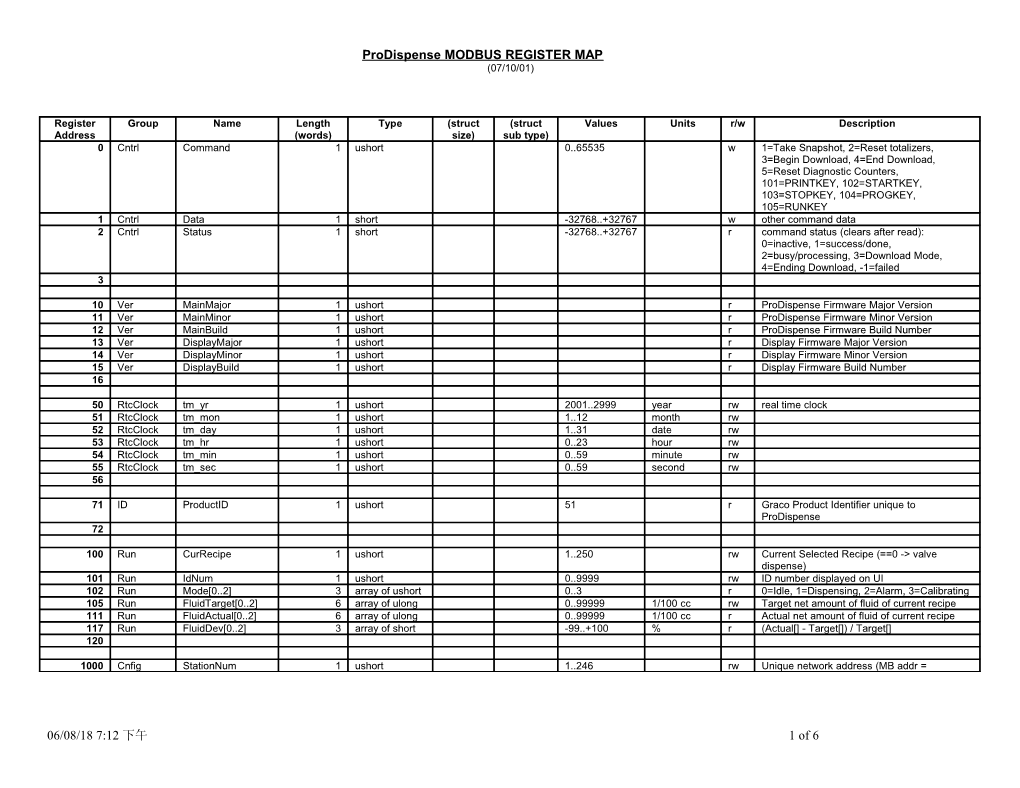 All Values Returned Are in Big Endian Format (MSB LSB)